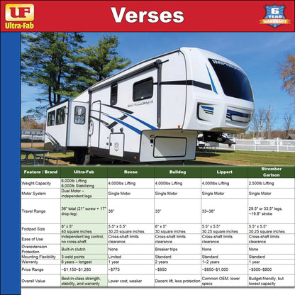 Ultra-Fab Double Motor RV Landing Gear – Heavy-Duty Electric Stabilizer System (17-943010)