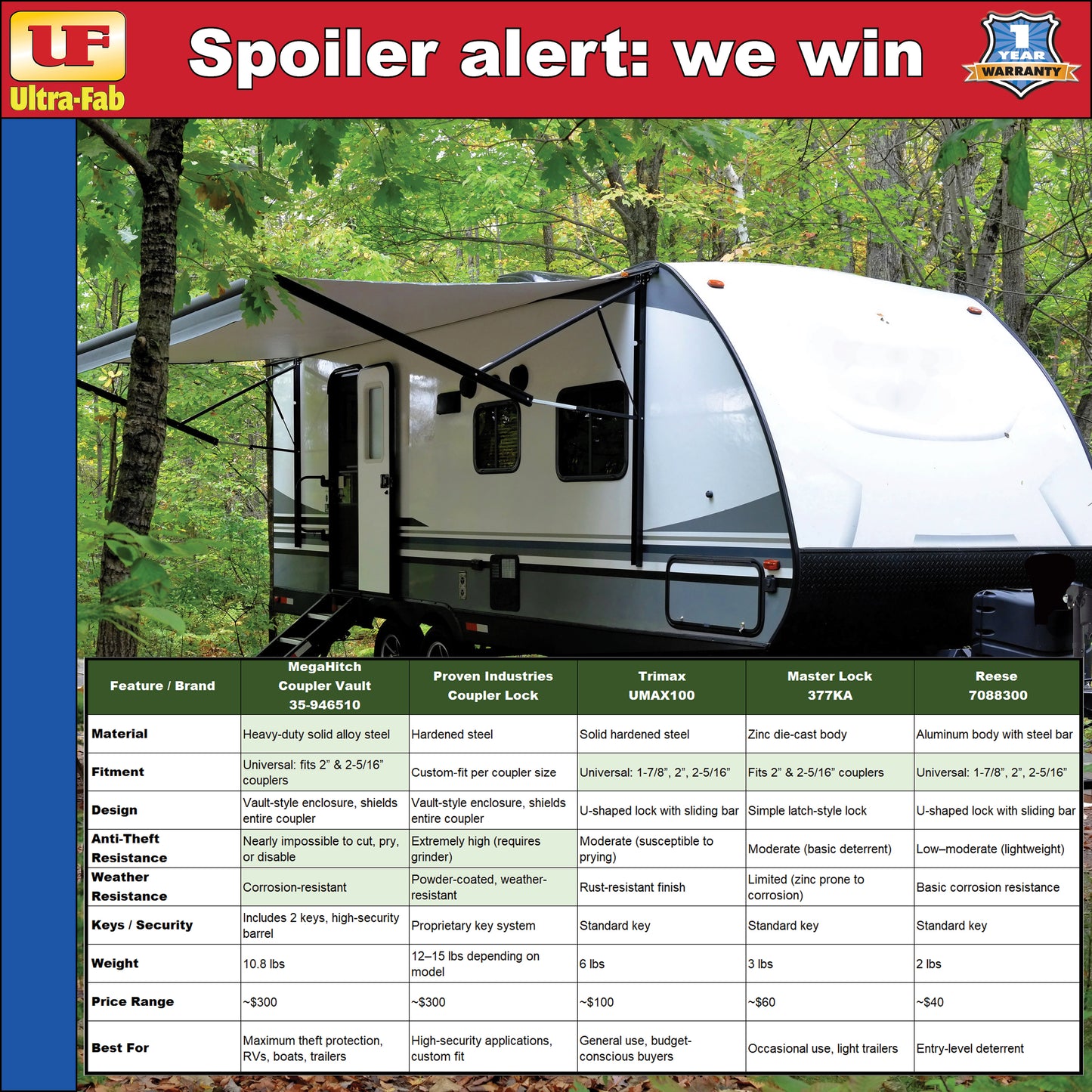 Ultra-Fab MegaHitch Coupler Vault Combo Kit – Heavy-Duty Trailer Security (35-946510)