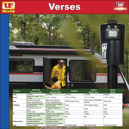 Ultra-Fab Phoenix Series Electric Tongue Jack – 5,500 lb Capacity (38-944055)